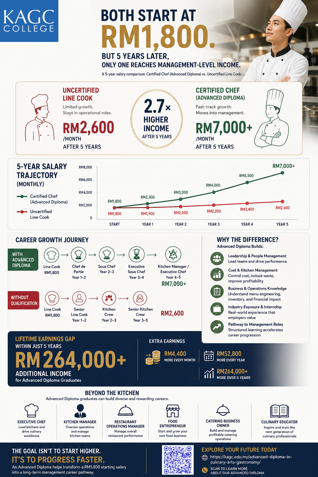 KAGC College infographic comparing the 10-year salary growth and career progression of a Certified Chef (Advanced Diploma) versus an Uncertified Line Cook in Malaysia.