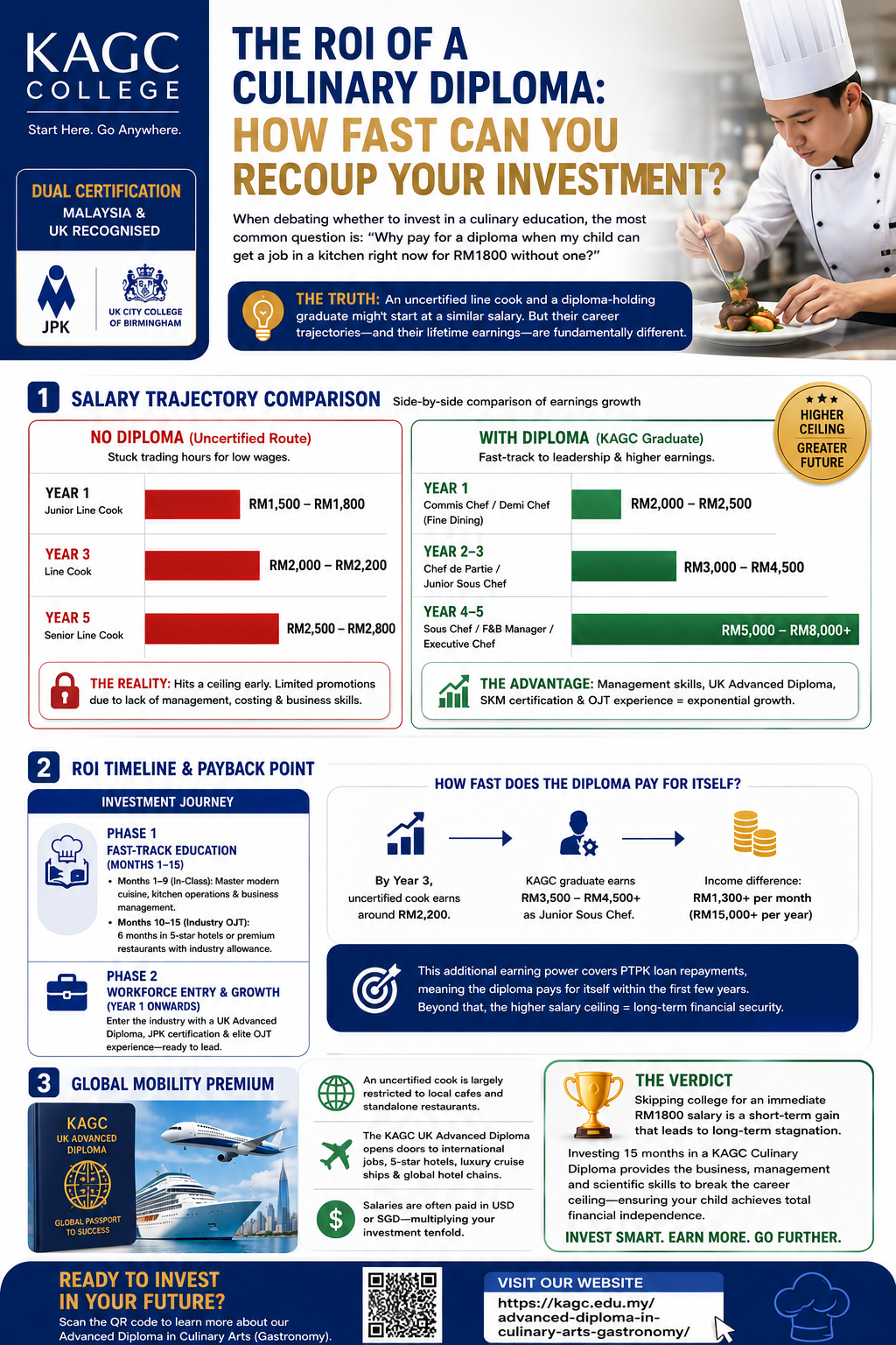 CA-Blog-5-Infographic-KAGC-Advanced-Diploma-Culinary-Arts-Gastronomy_The-ROI-Of-Culinary-Arts-Diploma.png Alt Text: Infographic showing the ROI calculation of a Diploma in Culinary Arts