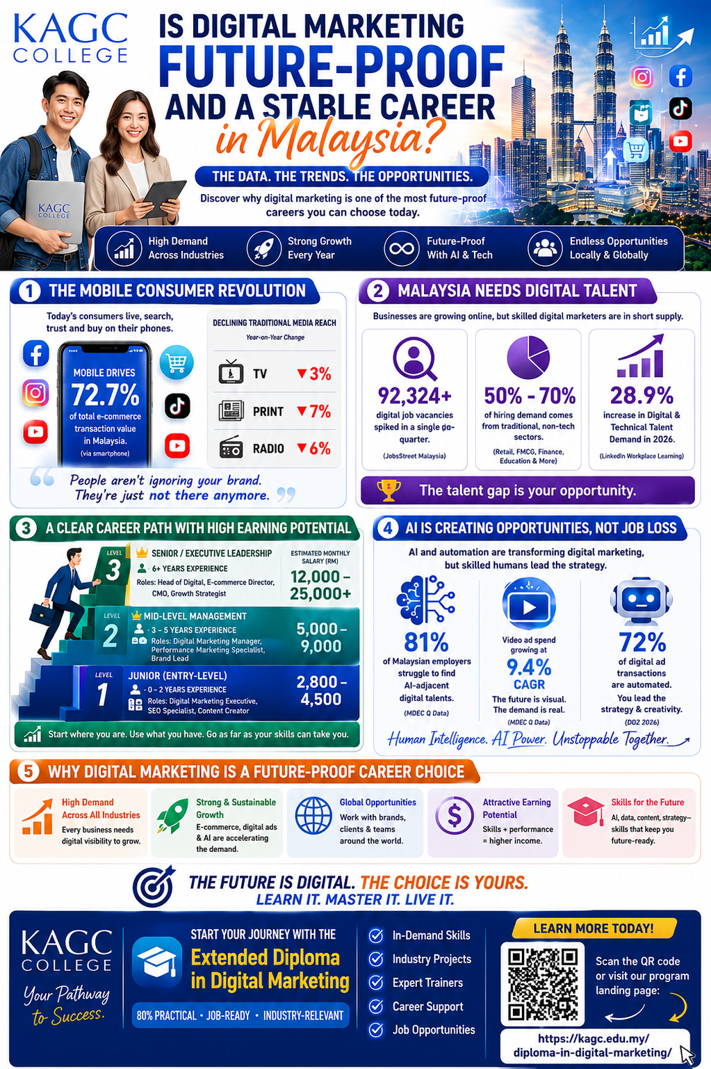 The master infographic showing why digital marketing is a future-proof career in Malaysia