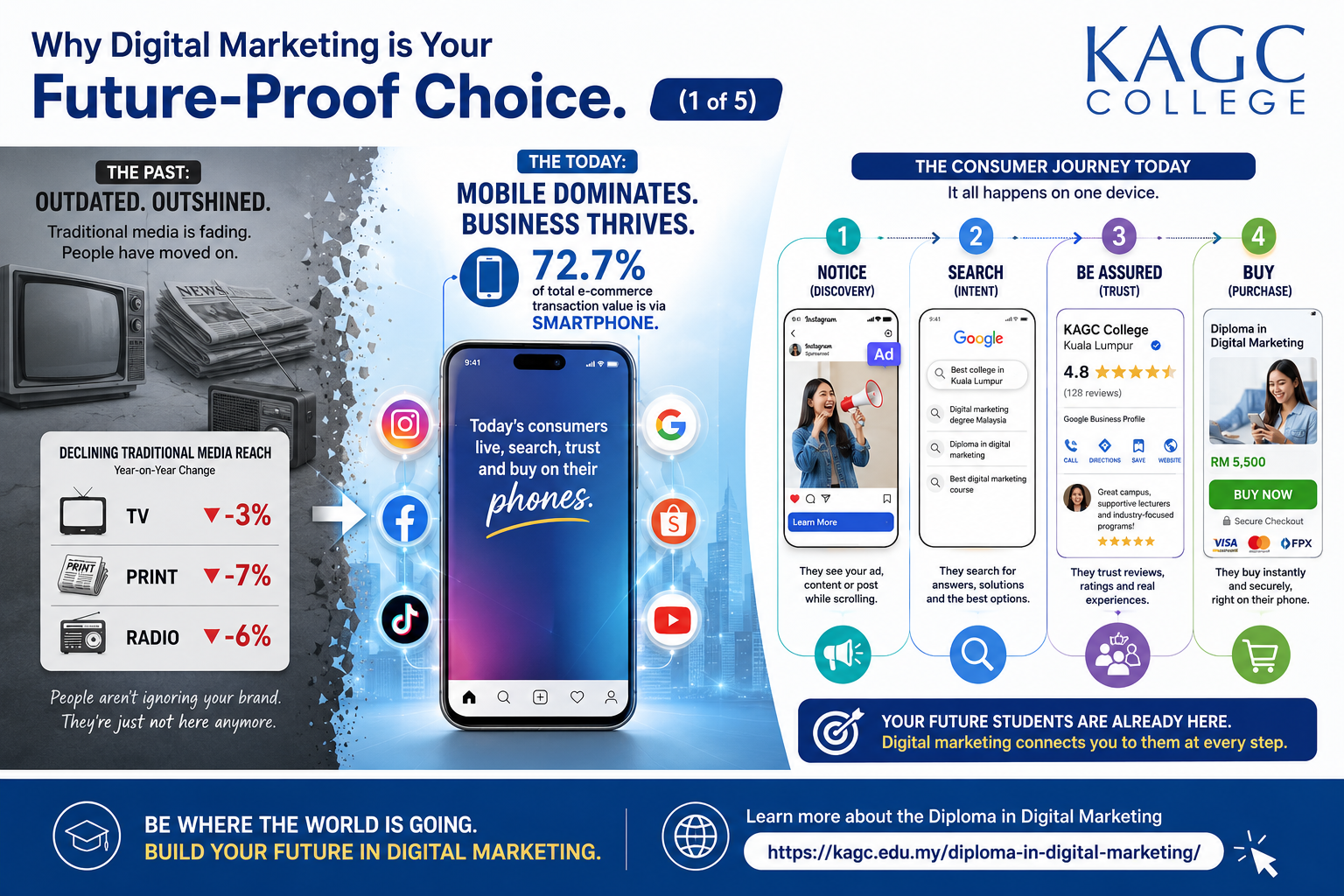 The infographic showing the switch in consumer behavior and has changed how businesses run their marketing