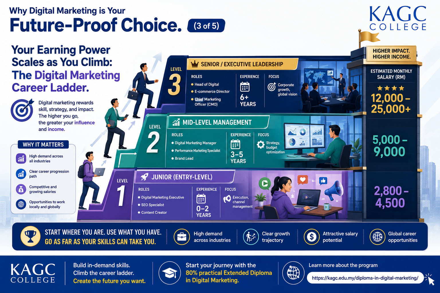 The infographic showing the digital marketing career ladder and the salary guide.