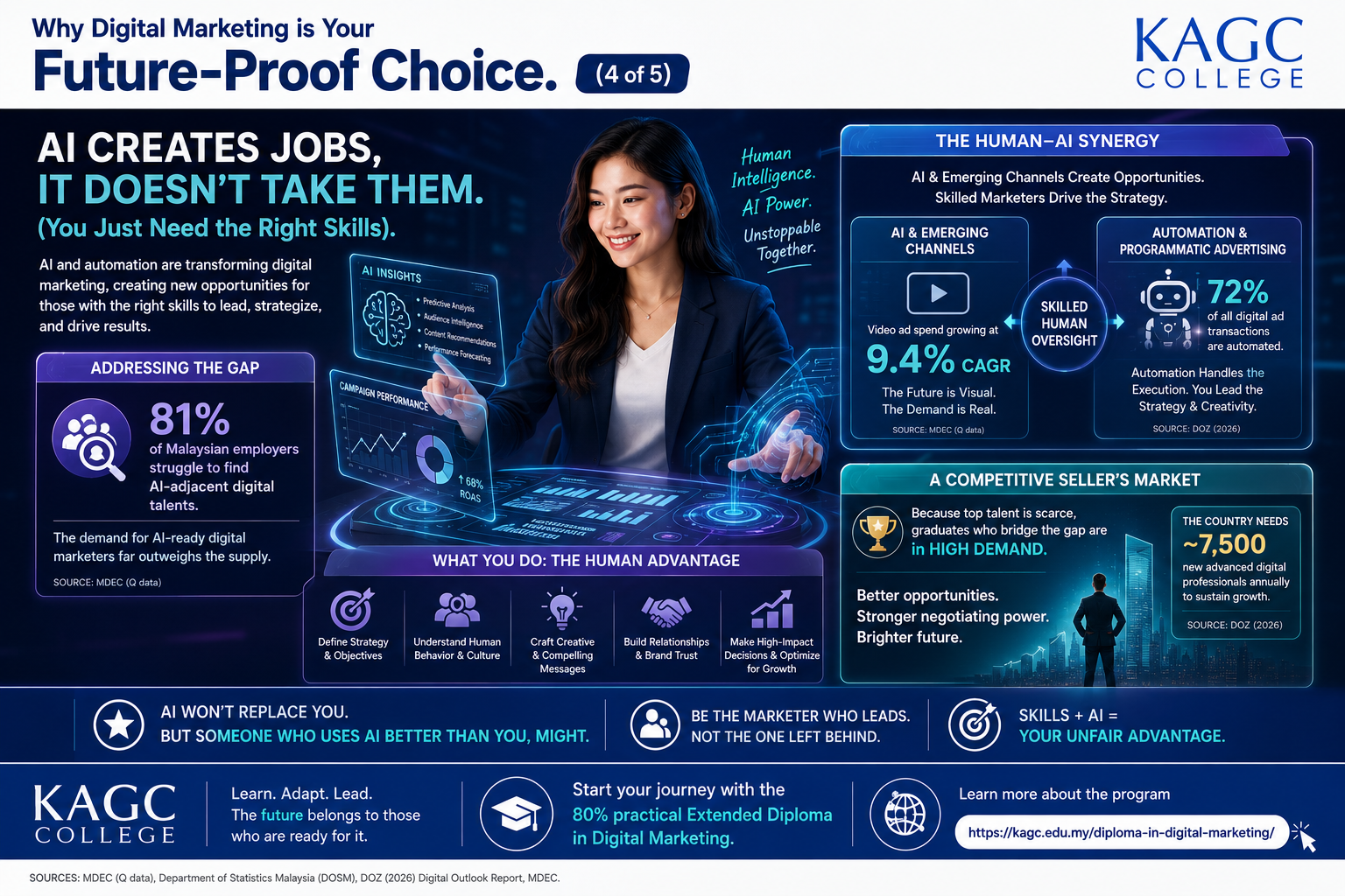 Infographic showing why AI doesn’t take digital marketing job away.