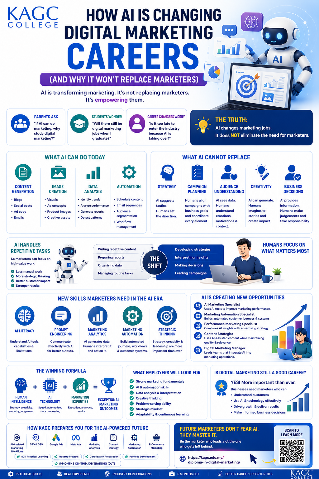 Infographic showing how Ai has revolutionalised the marketing jobs but it won’t replace marketers.