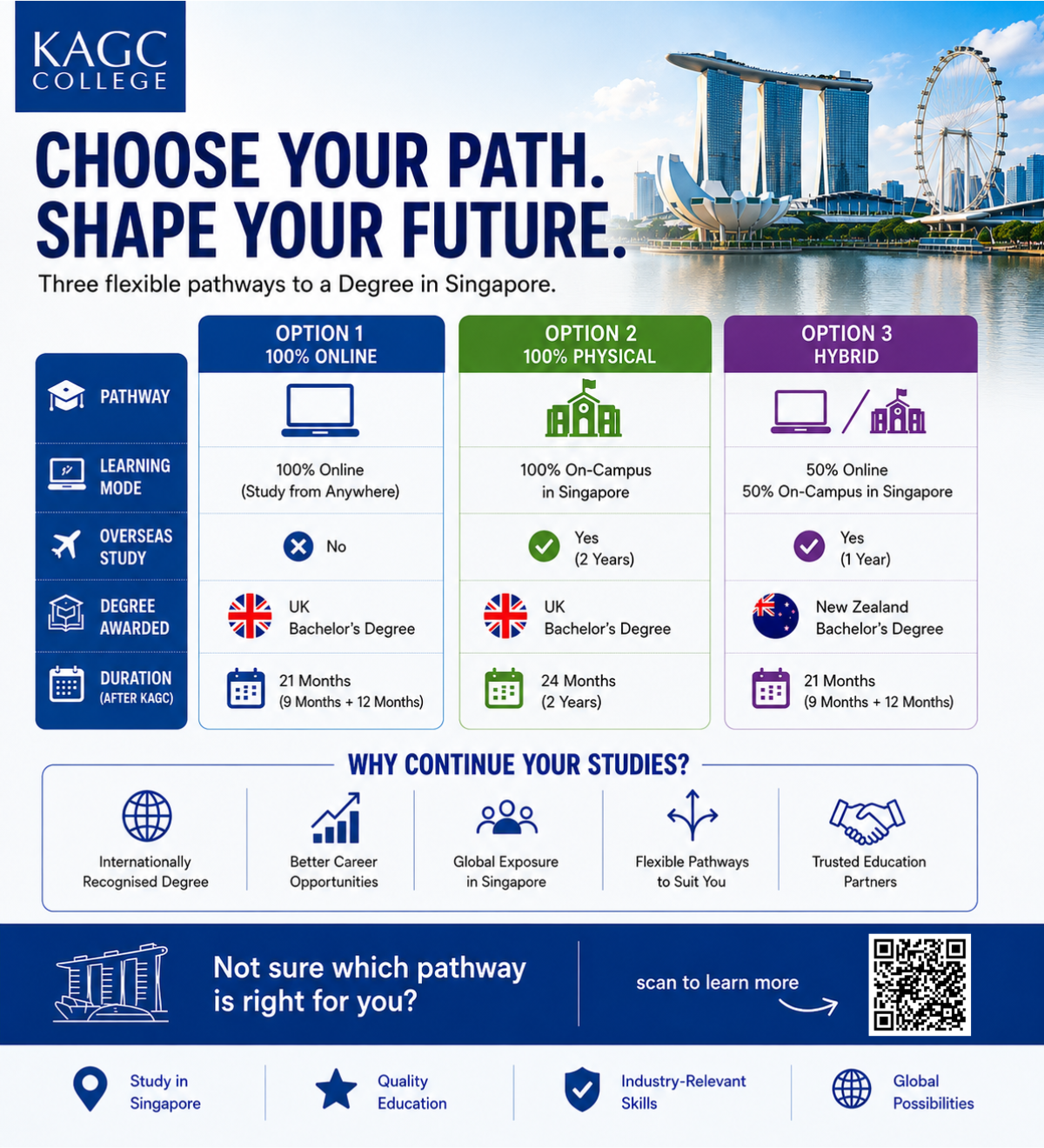 An infographic comparing all three options of academic pathways after a digital marketing diploma from KAGC College.