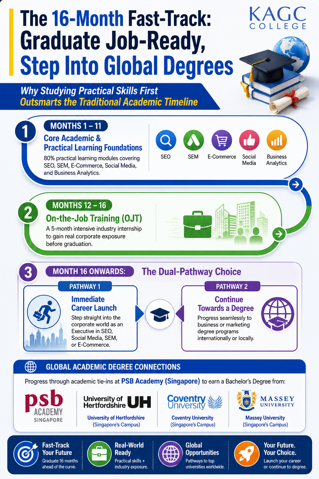 Infographic showing KAGC’s 16-month fast-track pathway combines practical training, internship exposure, and global degree opportunities.