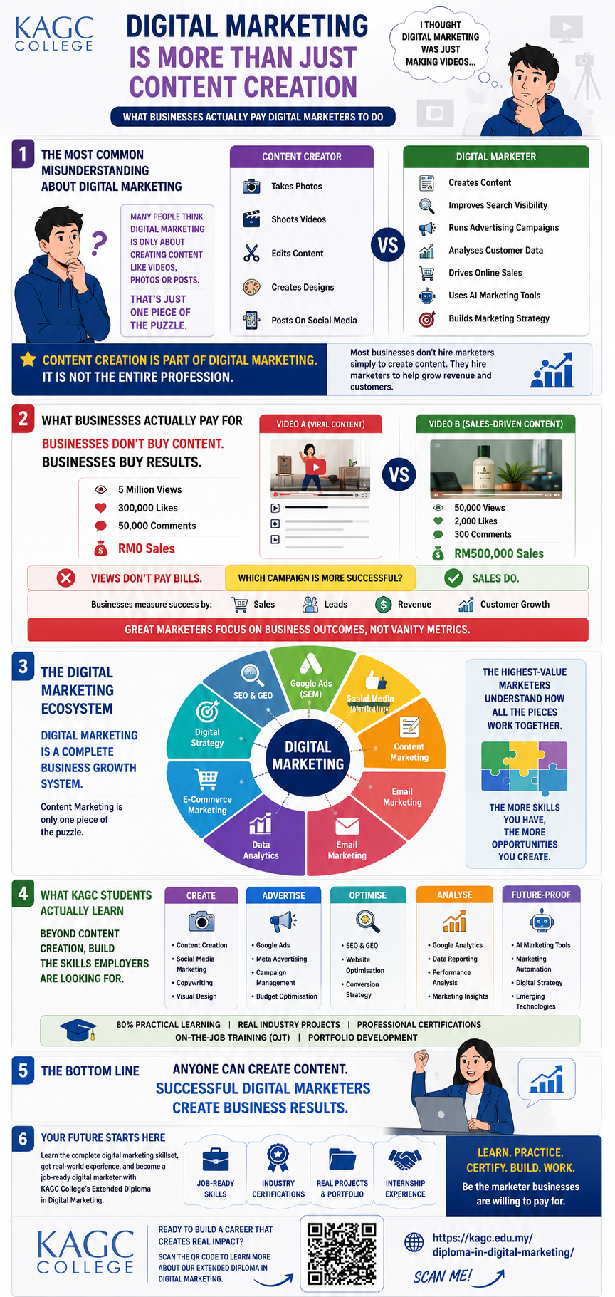 An infographic showing that digital marketing is more than content creation and what digital marketing helps organisations to achieve. 