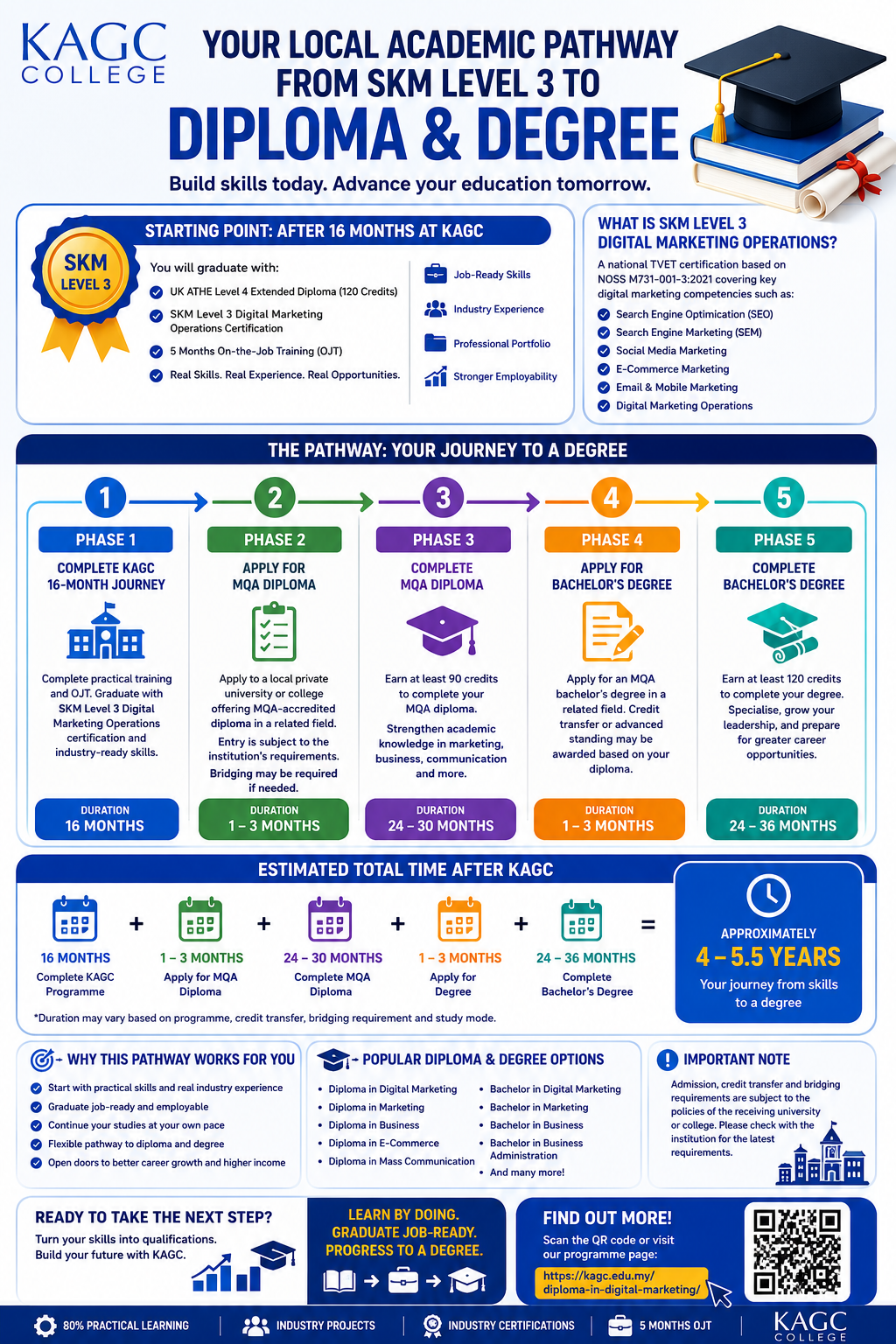 Infographic showing the local academic pathway of graduates with SKM level 3 digital marketing operations certification to MQA diploma/degree.