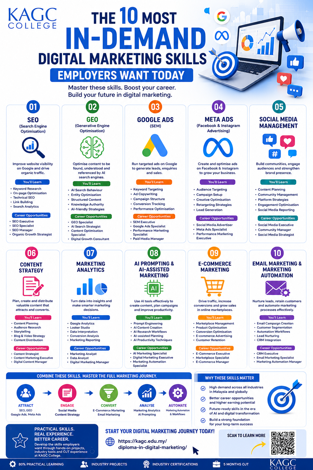 Infographic showing the top 10 most in-demand digital marketing skills employers want today.