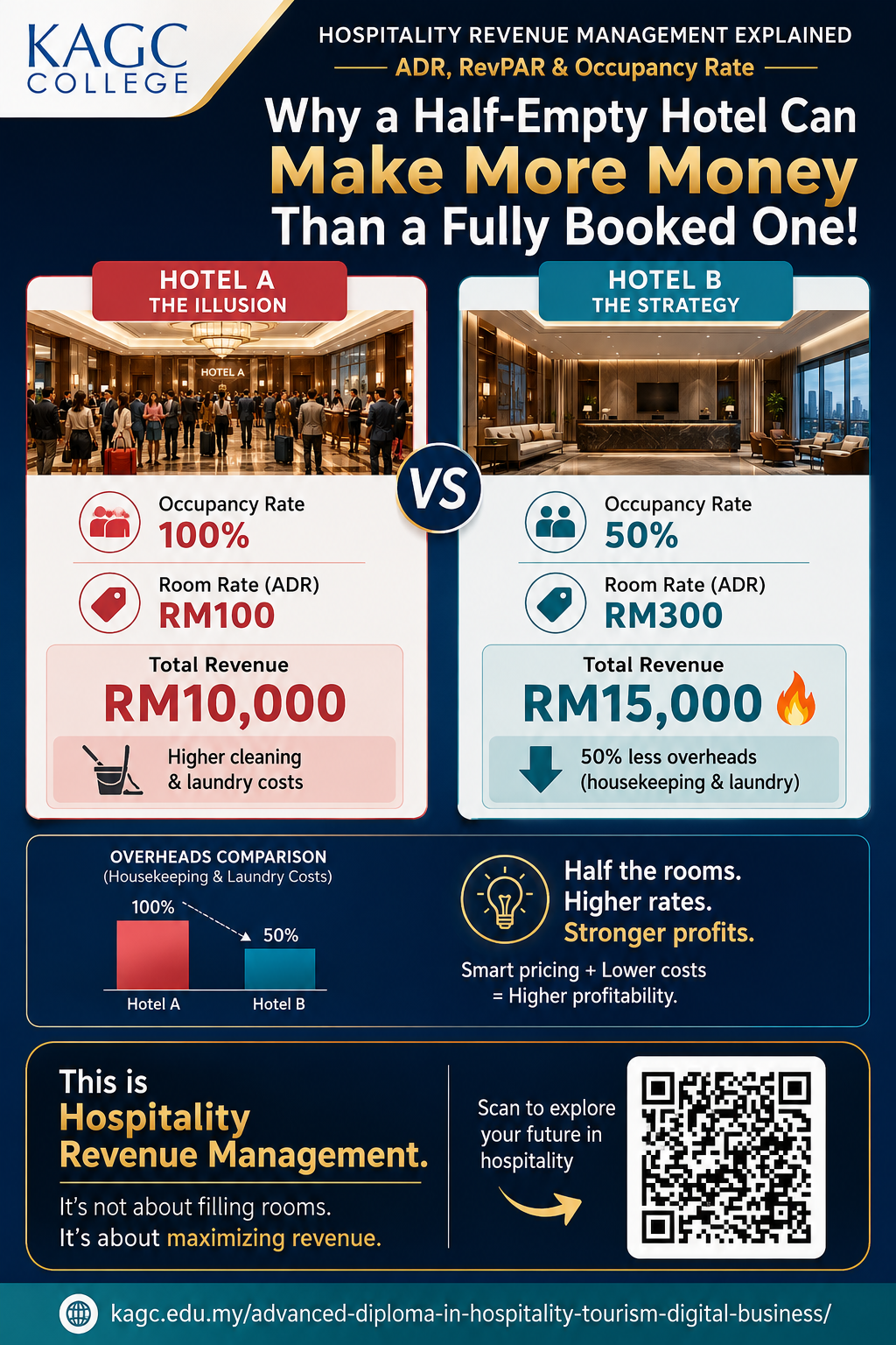 Infographic illustrating the example of two hotels with different ADR and Occupancy Rate that arrive at a different total revenue.