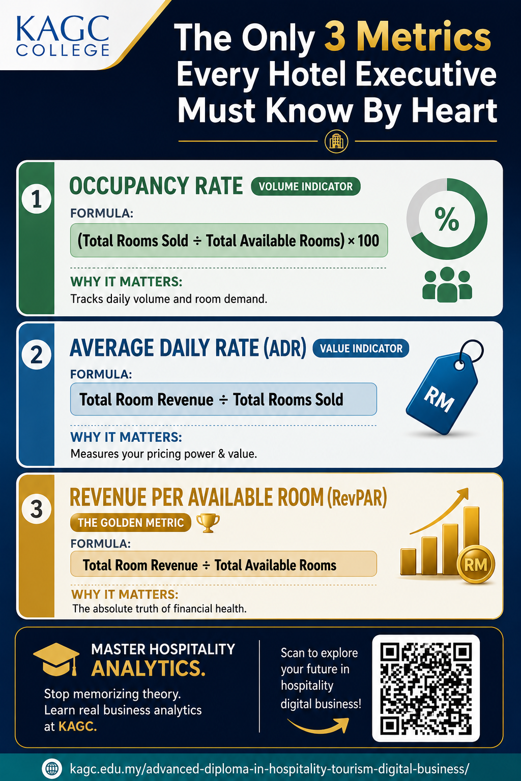 Infographic illustrating the three revenue KPIs commonly used in a hospitality industry.