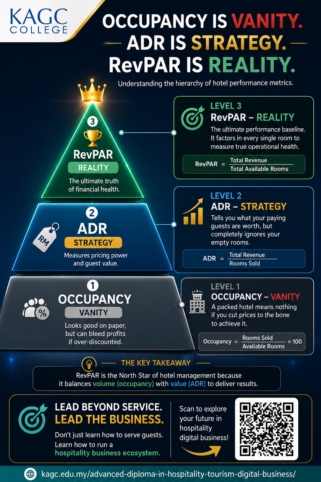 Infographic illustrating the hierarchy of the three revenue KPIs: Occupancy Rate, Average Daily Rate and Revenue Per Available Room.