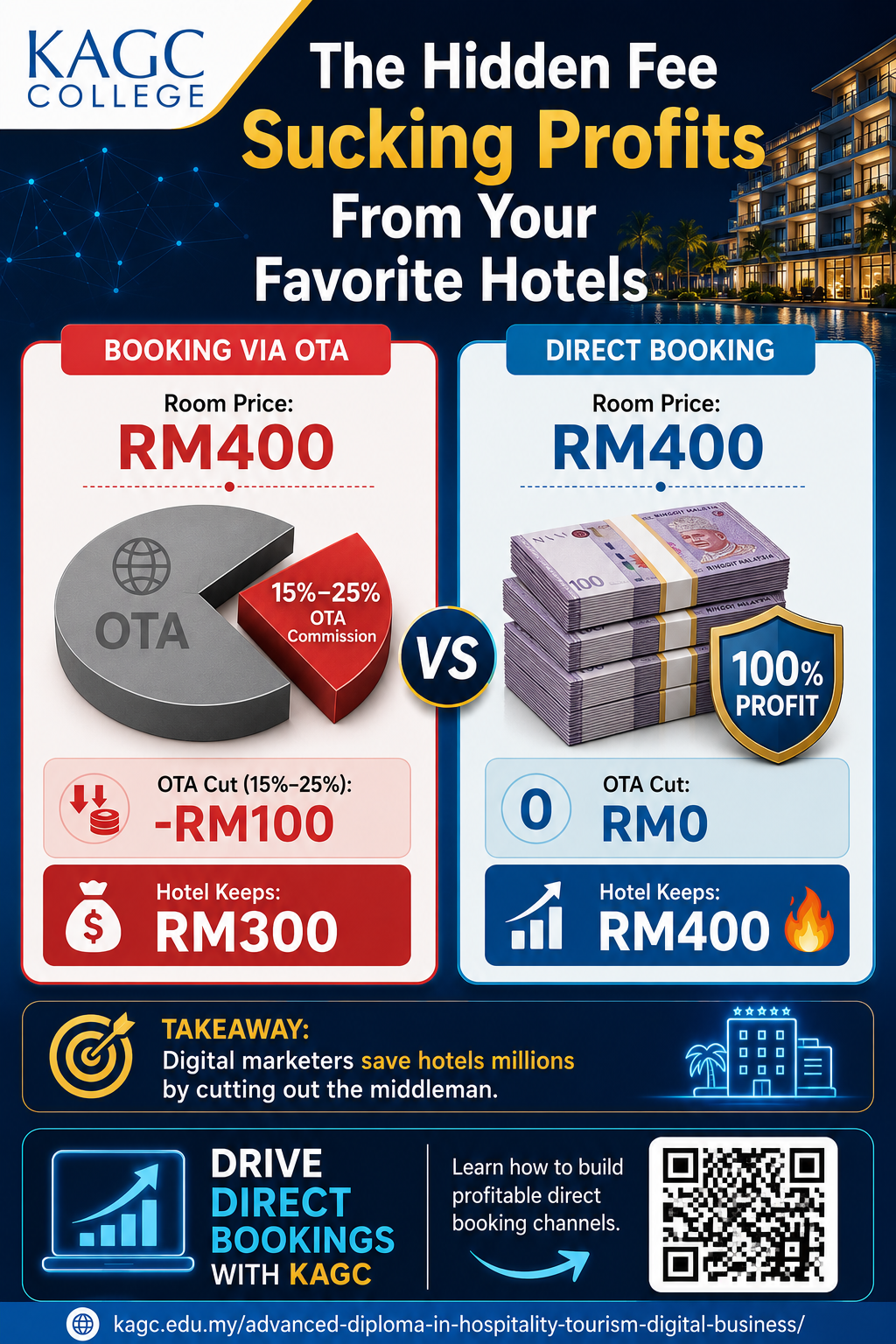 Infographic illustrating the revenue between booking via OTA and without OTA.