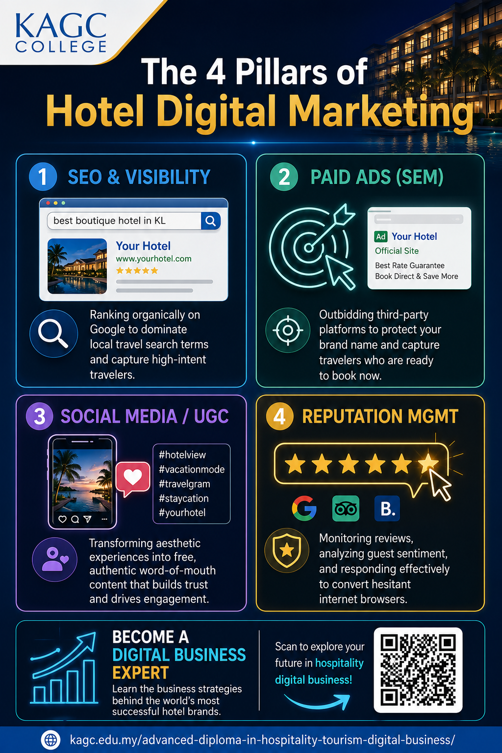 Infographic illustrating the four pillars of digital marketing applicable for the hospitality industry.