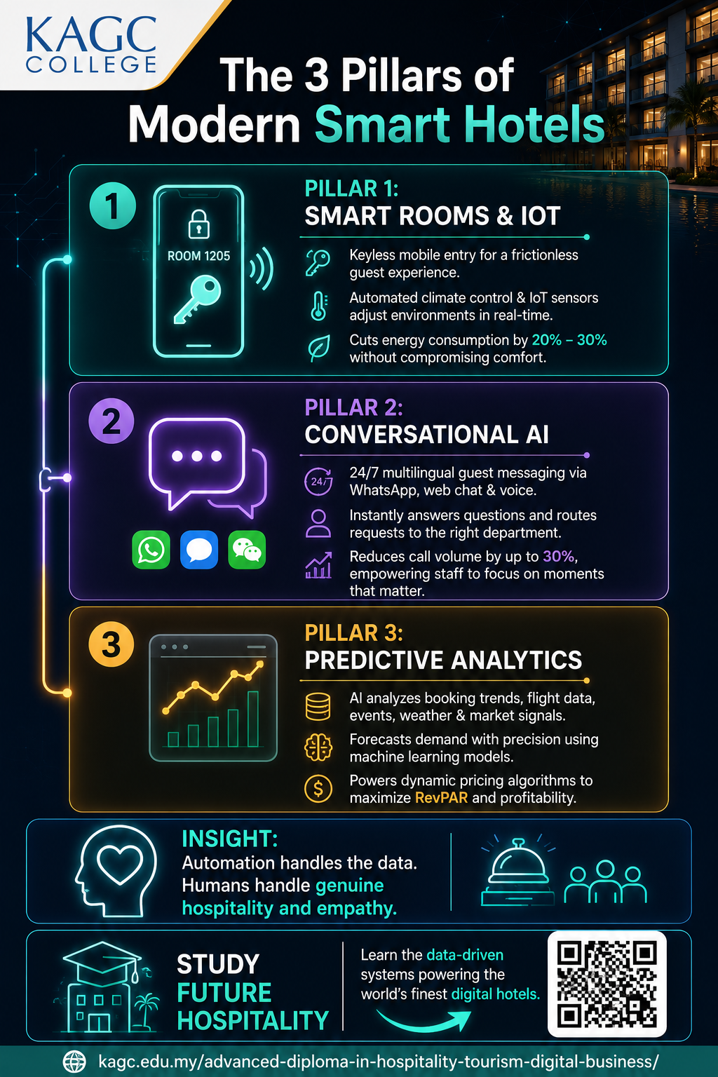 Infographic illustrating the three pillars of modern smart hotels.
