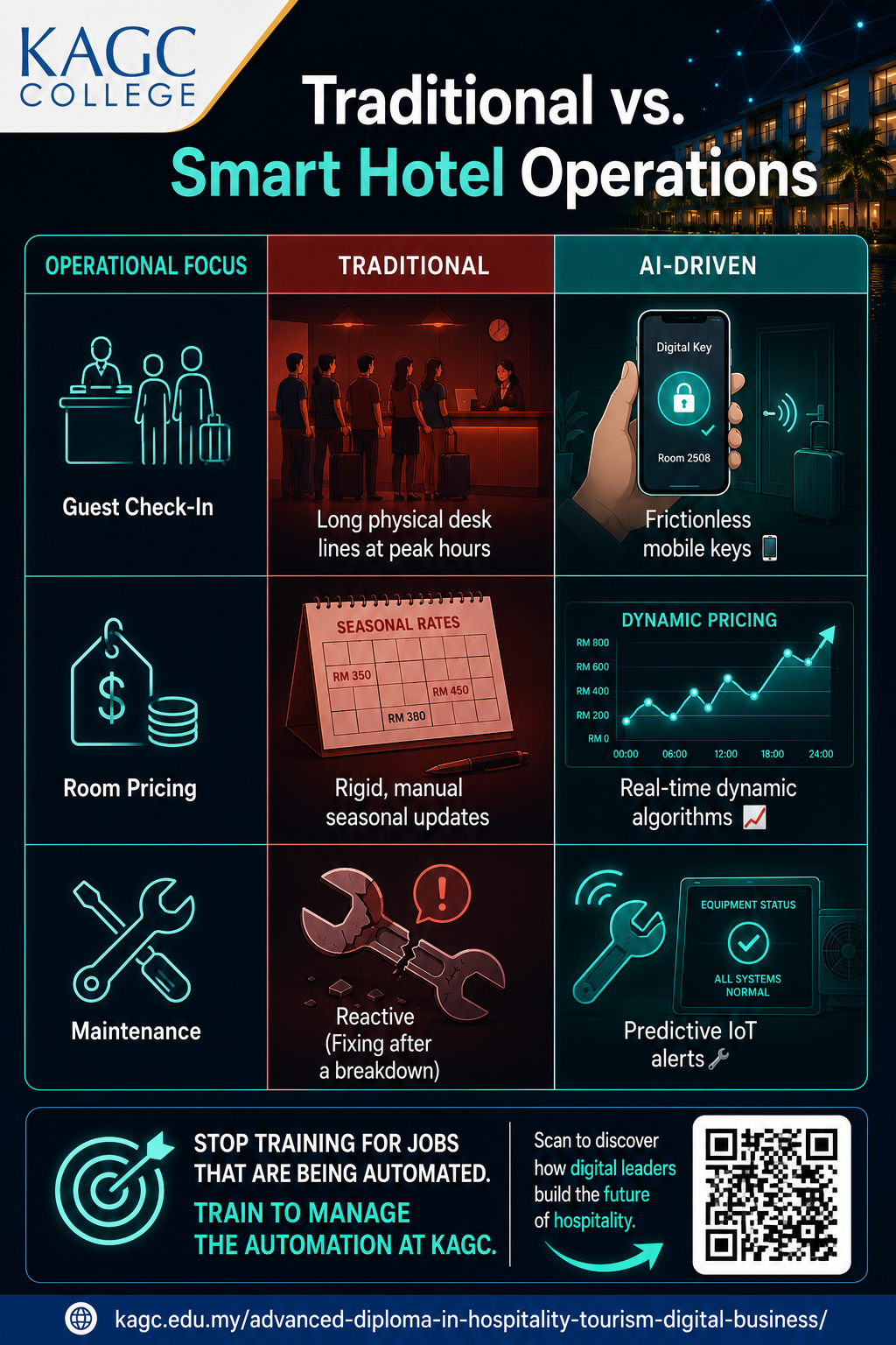 Infographic illustrating the traditional vs modern smart hotels.