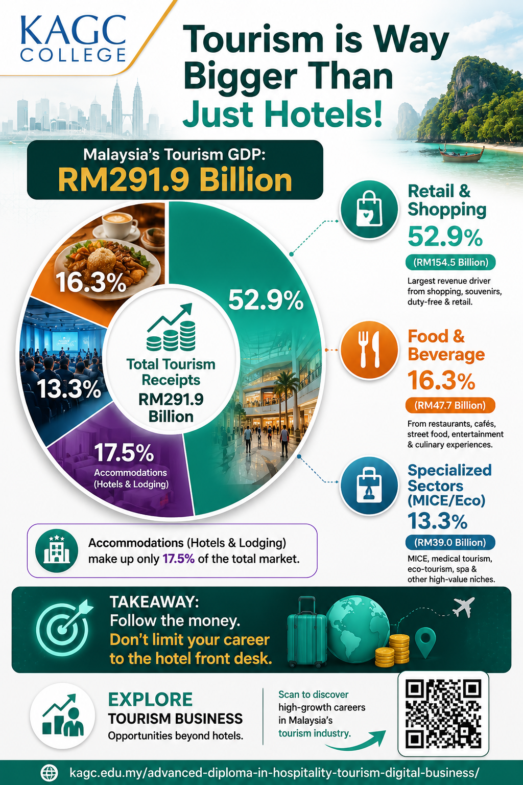 Infographic displaying how much the tourism industry contributed to Malaysia’s GDP and the sub-industry sectors that contributed to that GDP.