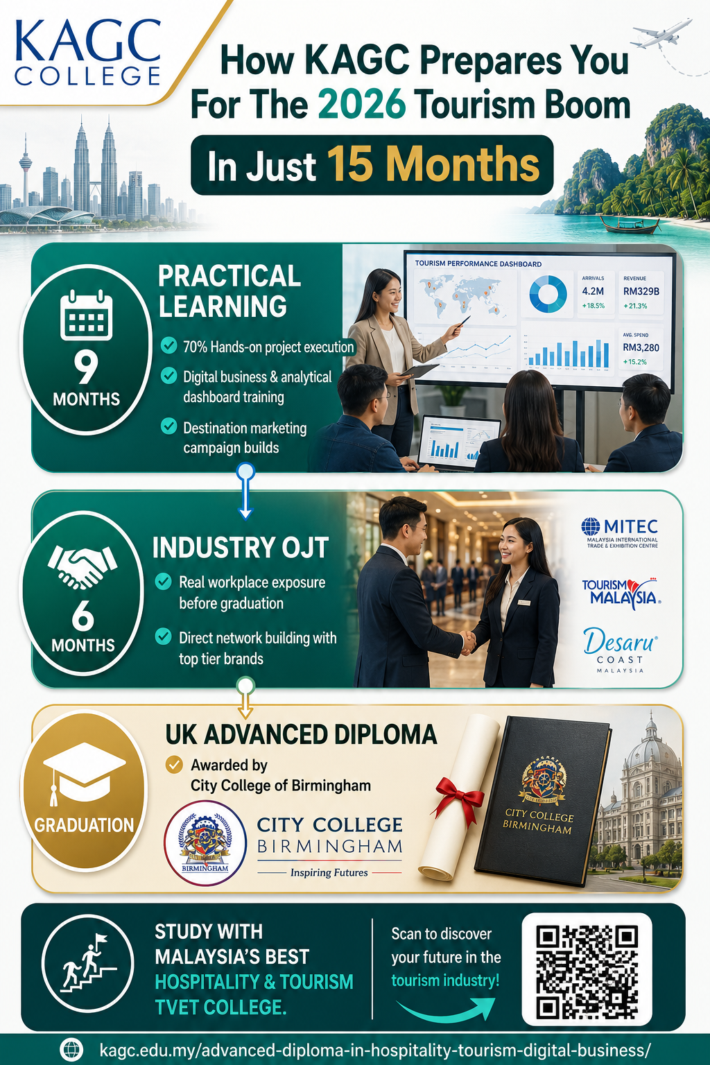 Infographic showing how KAGC prepare one for the tourism boom.