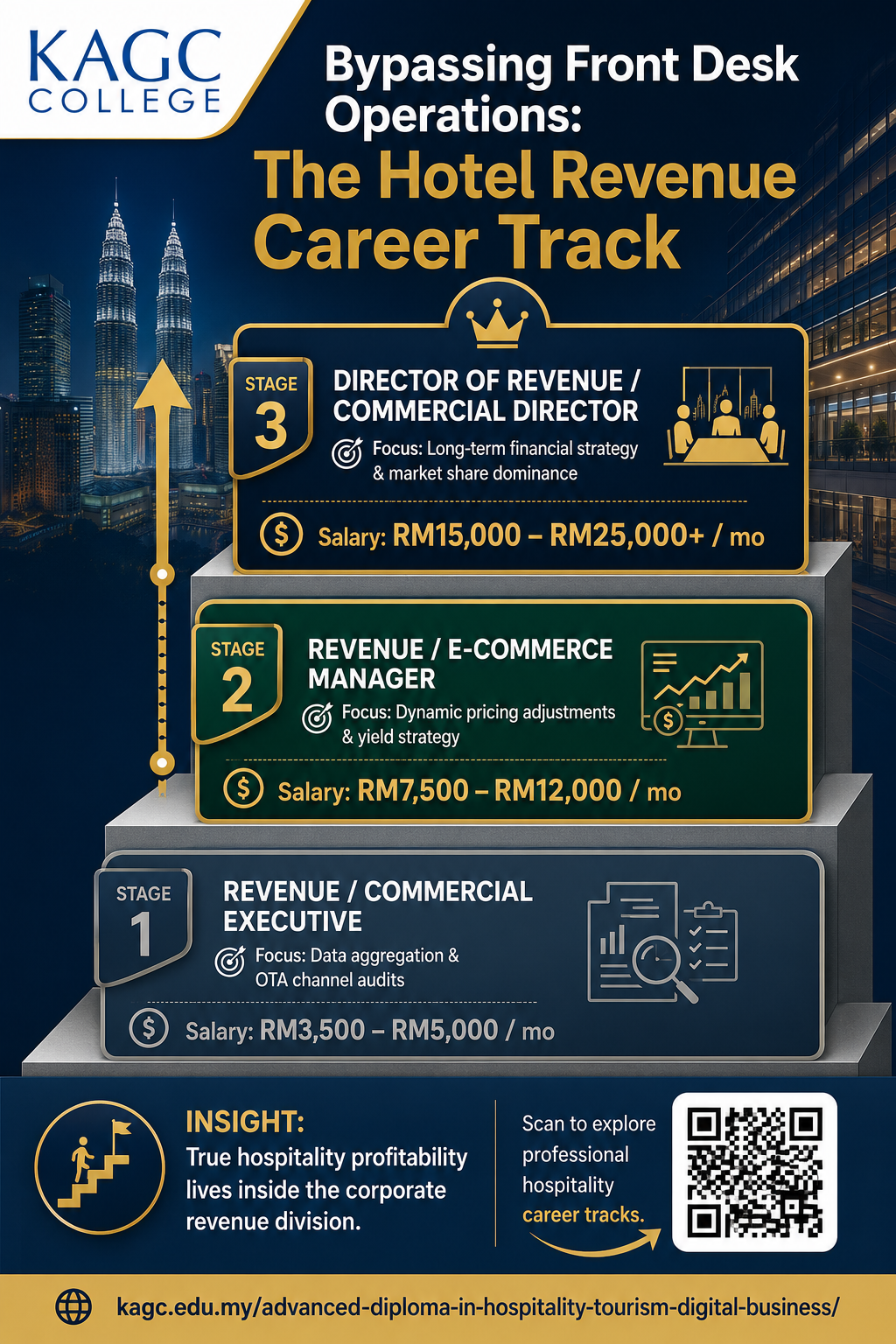 Infographic explaining the corporate ladder of the hotel revenue career track and the salary range.