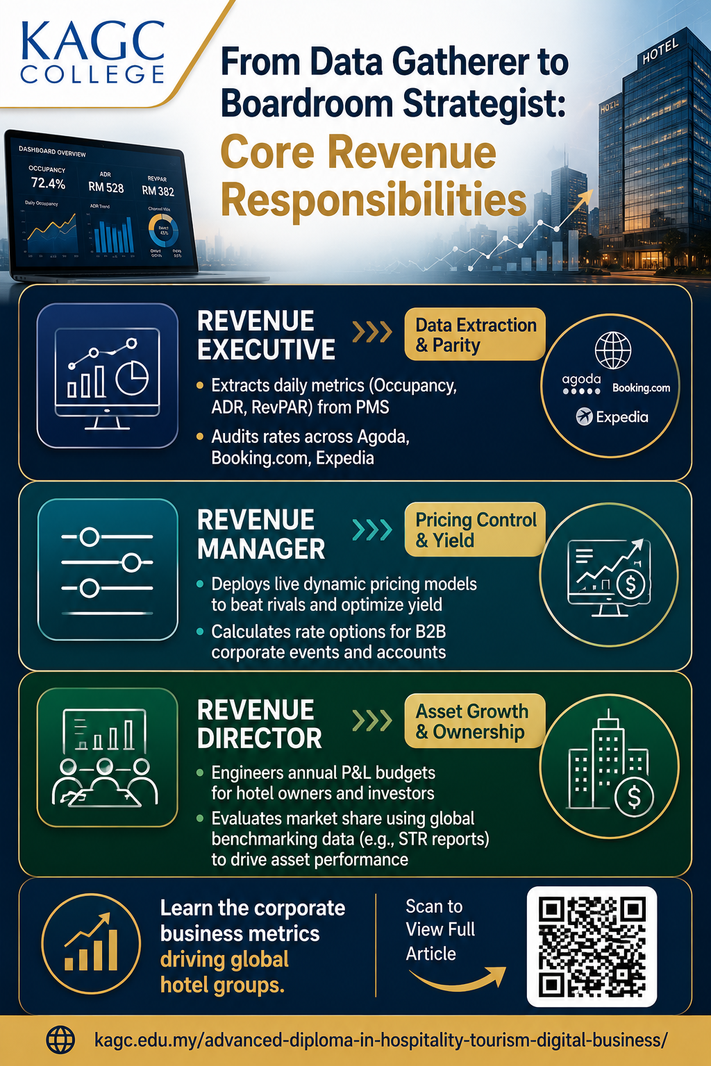Infographic explaining the roles and responsibilities of different ranks of personnel within the hotel revenue-based job function.