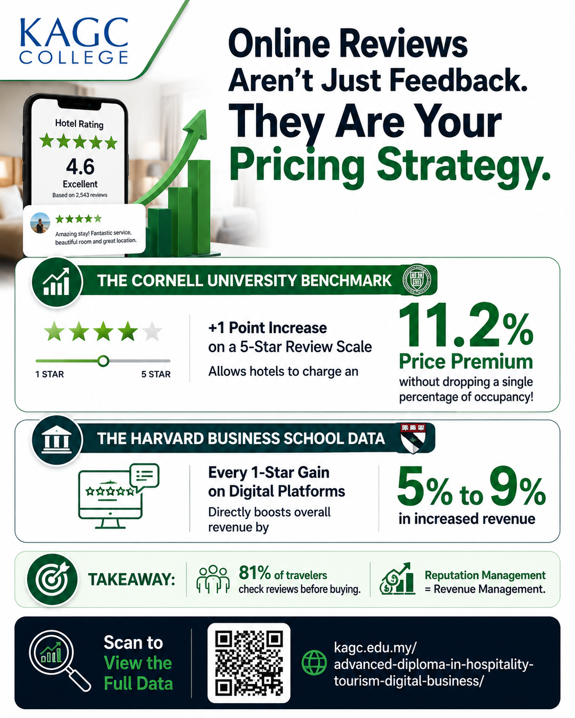 Infographic elaborating how guest review rating impacts the hotel's revenue.