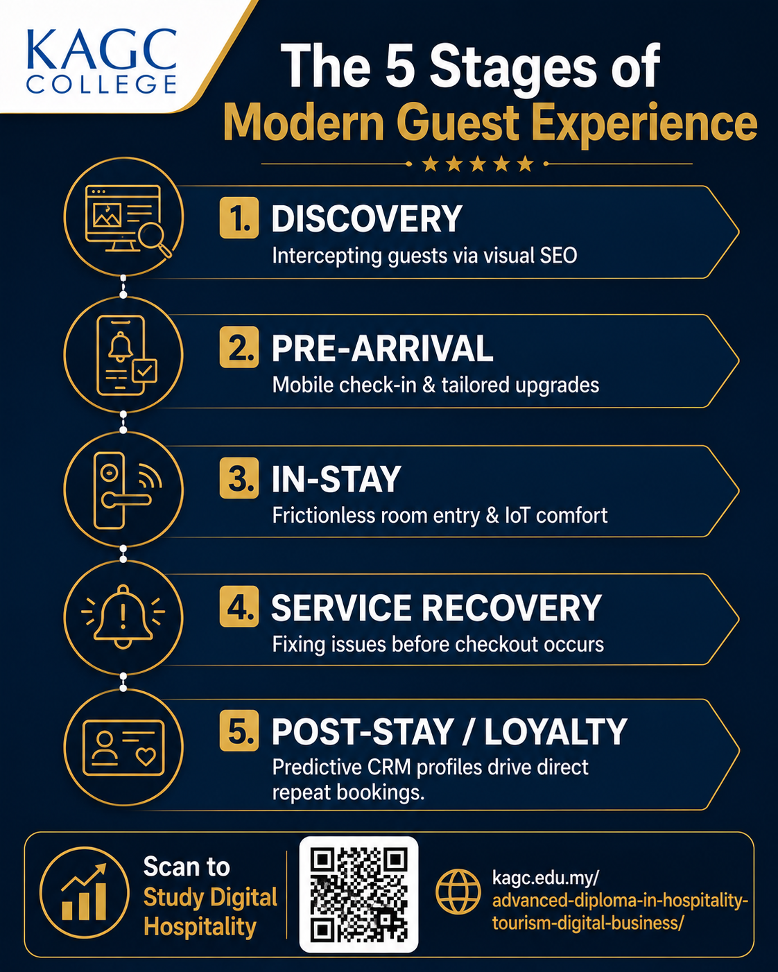 Infographic displaying the five stages of modern guest experience.