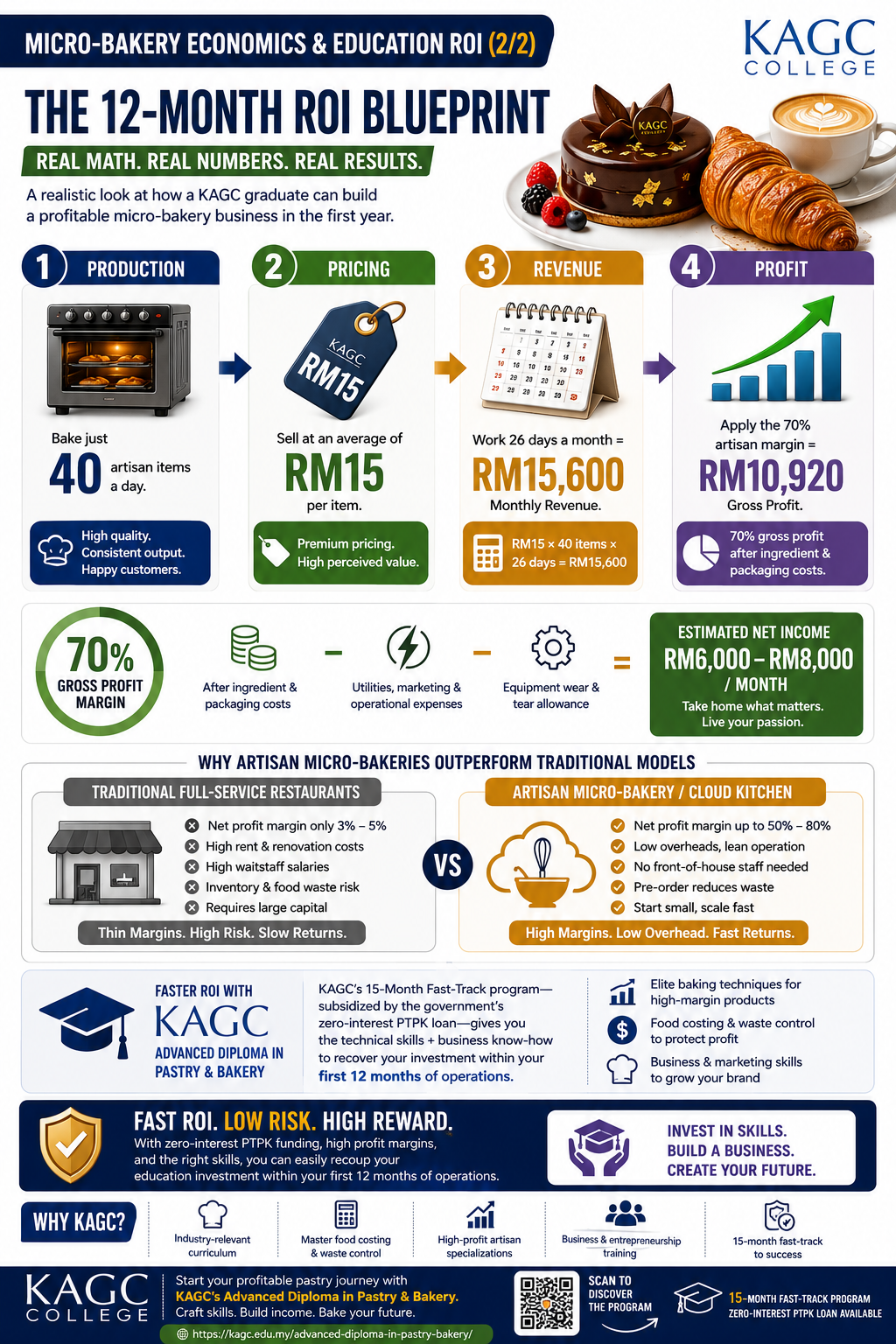 PB-Blog-1-Infographic-B-KAGC-Advanced-Diploma-Pastry-Bakery_Micro-bakery-Economics-Education Alt Text: Infographic showing The 12-month ROI blueprint for a micro-bakery in MY 