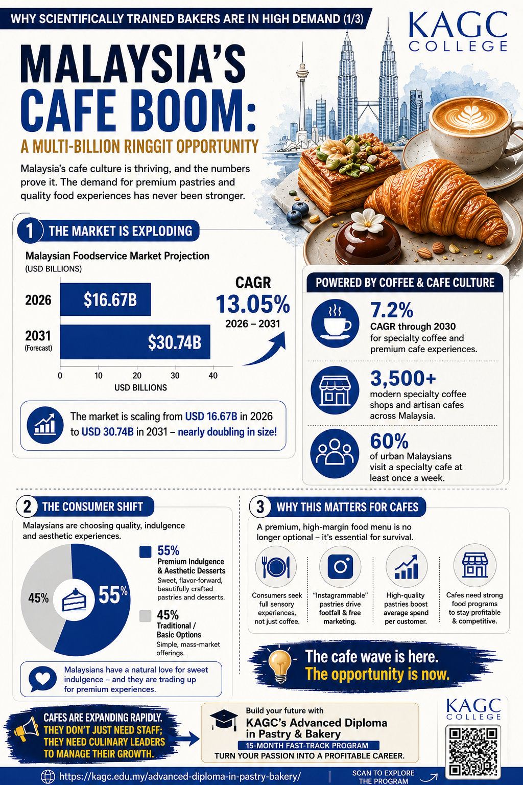 PB-Blog-3-Infographic-A-KAGC-Advanced-Diploma-Pastry-Bakery_Artisan-Café-Boom-in-MY-Why-Scientific-Trained-Bakers-Are-In-Demand Alt Text: Infographic showing the booming of artisan café in MY 