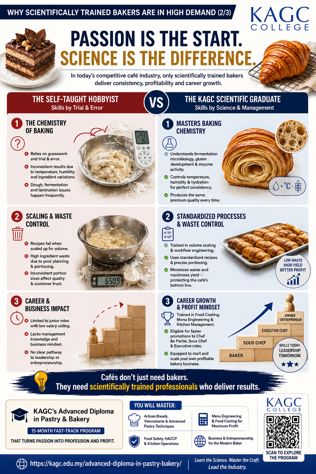 Infographic showing why professionally trained pastry students have the upper-hand over self-taught pastry learners 