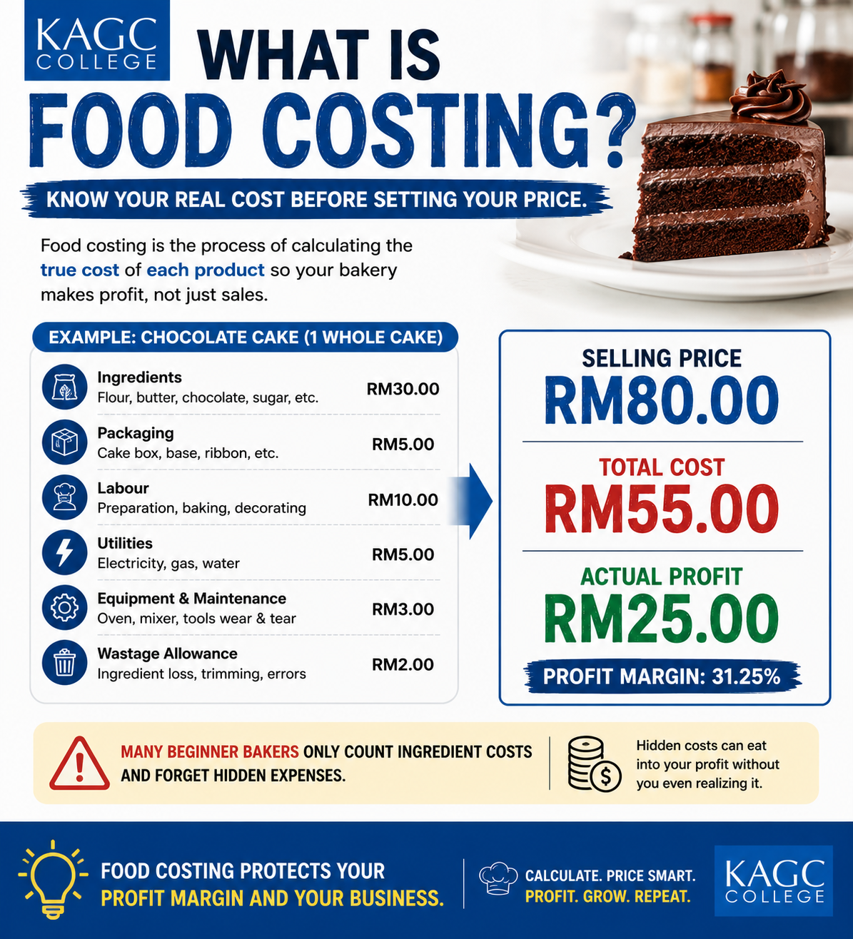 Infographic showing an example of how bakery food costing affects profit.