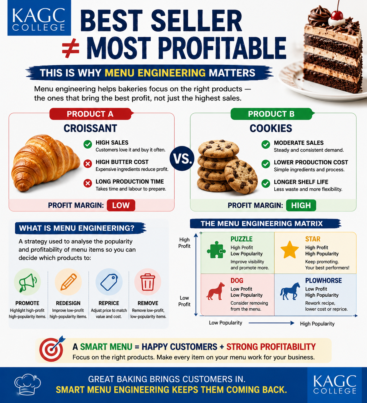 Infographic comparing product popularity and profitability in a bakery and the product metrix