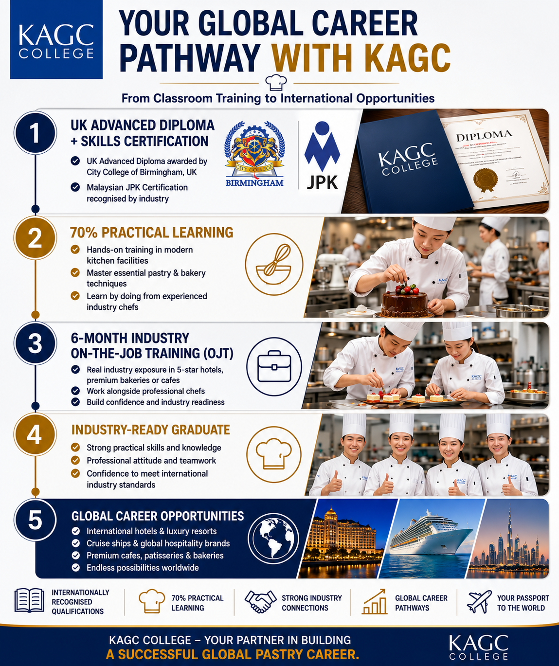 Infographic showing step-by-step pathway from KAGC training to global pastry career opportunities.