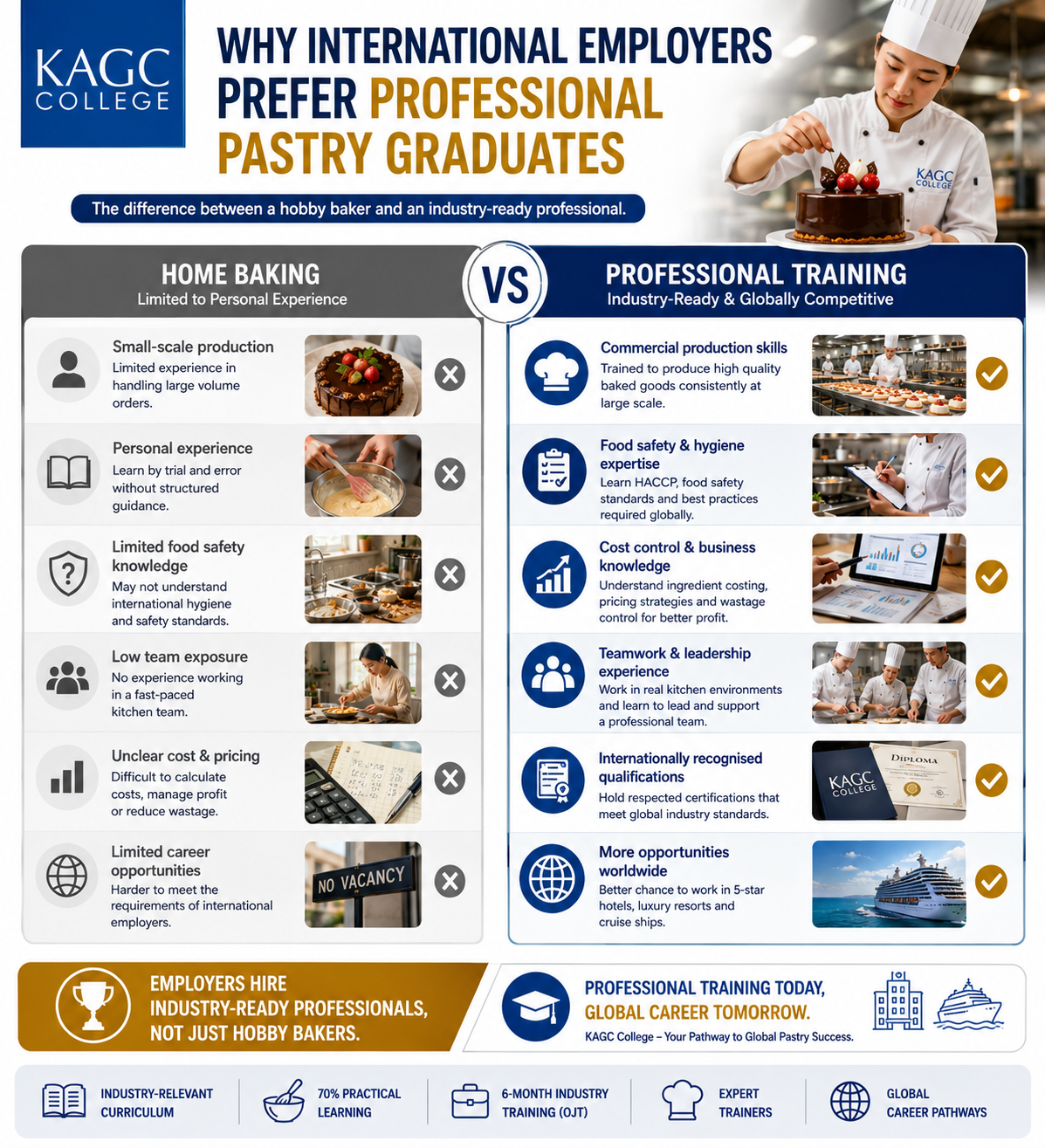 Infographic showing why international employers prefer professionally trained pastry graduates over hobby bakers.
