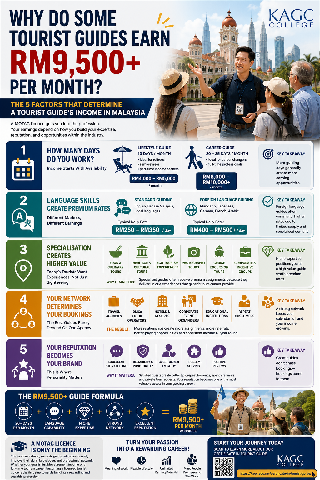 TG-Blog-5-Infographic-KAGC-Tourist-Guide-Certification-Tourist-Guide-Success-Factors.png Alt Text: An infographic describing the 5 success factors of a high-income earning tourist guide in Malaysia 