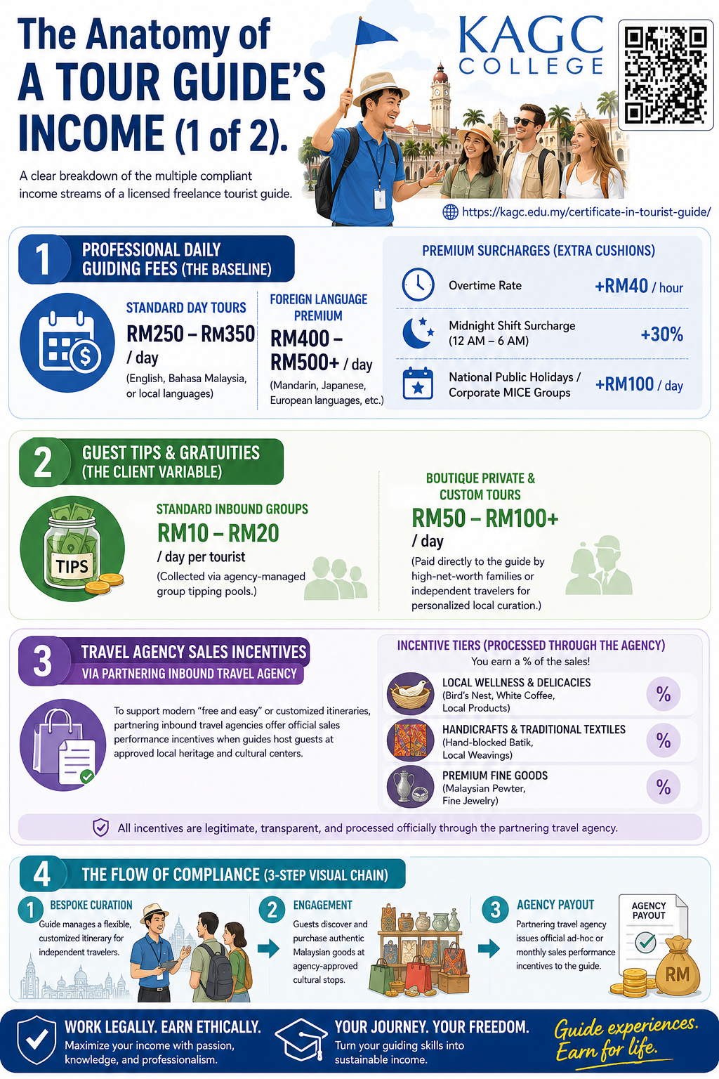 KAGC-The-Economics-Of-A-Freelance-Guiding-Freelance-Tourist-Guide-Income-Source-Infographic_(1 of 2).png Alt Text: 1st part of infographic explaining the income sources of a freelance tourist guide in Malaysia, with projected monthly income.