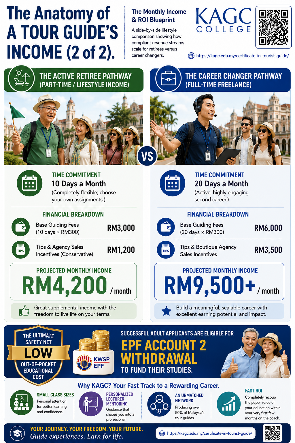 KAGC-The-Economics-Of-A-Freelance-Guiding-Freelance-Tourist-Guide-Income-Source-Infographic_(2 of 2).png Alt Text: 2nd part of infographic explaining the income sources of a freelance tourist guide in Malaysia, with projected monthly income.